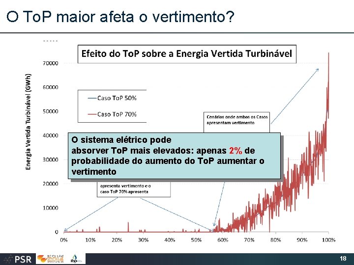 O To. P maior afeta o vertimento? O sistema elétrico pode absorver To. P