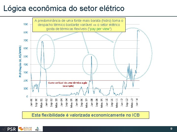 Lógica econômica do setor elétrico A predominância de uma fonte mais barata (hidro) torna