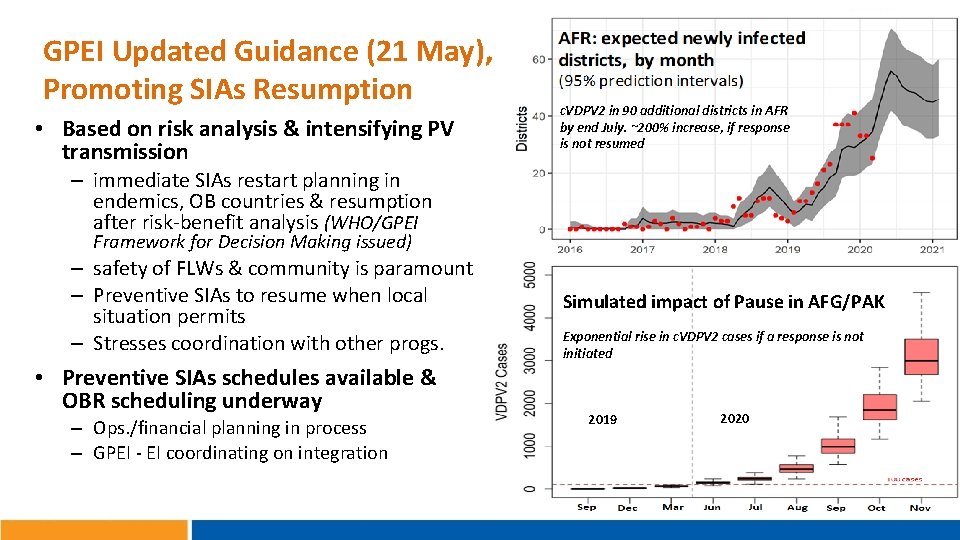 GPEI Updated Guidance (21 May), Promoting SIAs Resumption • Based on risk analysis &