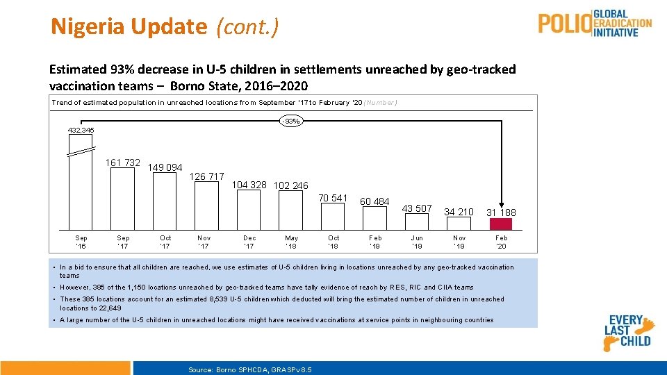 Nigeria Update (cont. ) Estimated 93% decrease in U-5 children in settlements unreached by