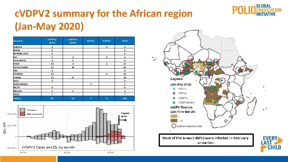 c. VDPV 2 summary for the African region (Jan-May 2020) Country c. VDPV 2