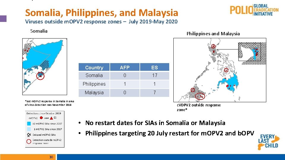 Somalia, Philippines, and Malaysia Viruses outside m. OPV 2 response zones – July 2019