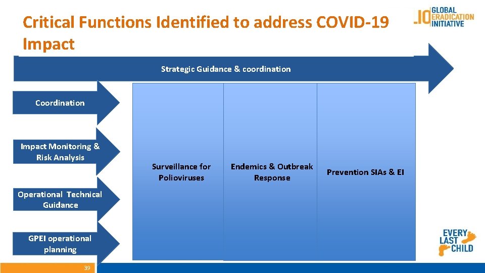 Critical Functions Identified to address COVID-19 Impact Strategic Guidance & coordination Coordination Impact Monitoring