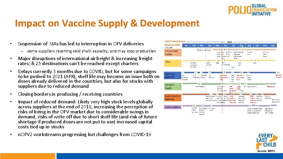 Impact on Vaccine Supply & Development • Suspension of SIAs has led to interruption