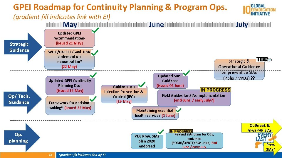 GPEI Roadmap for Continuity Planning & Program Ops. (gradient fill indicates link with EI)