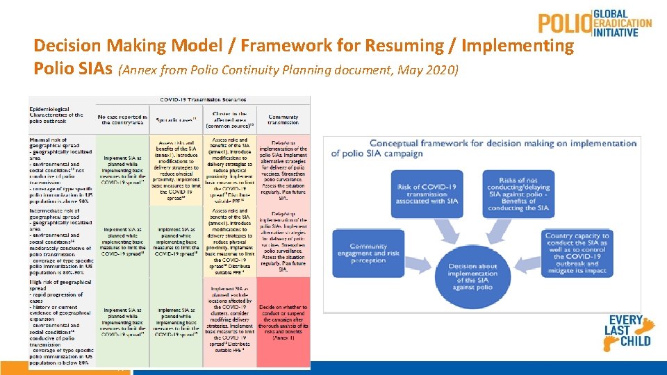 Decision Making Model / Framework for Resuming / Implementing Polio SIAs (Annex from Polio