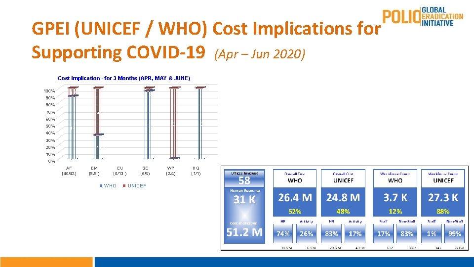 GPEI (UNICEF / WHO) Cost Implications for Supporting COVID-19 (Apr – Jun 2020) Cost