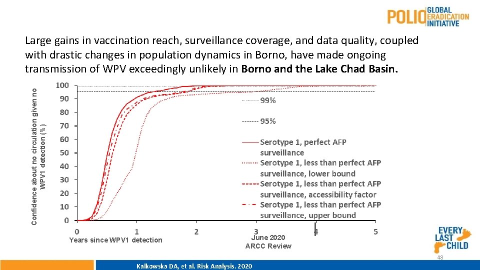 Confidence about no circulation given no WPV 1 detection (%) Large gains in vaccination