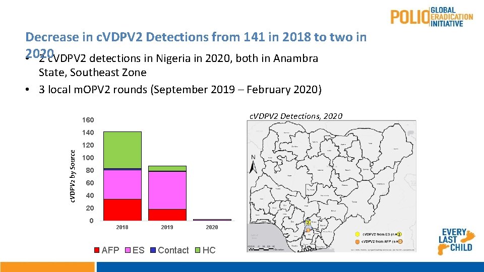 Decrease in c. VDPV 2 Detections from 141 in 2018 to two in 2020