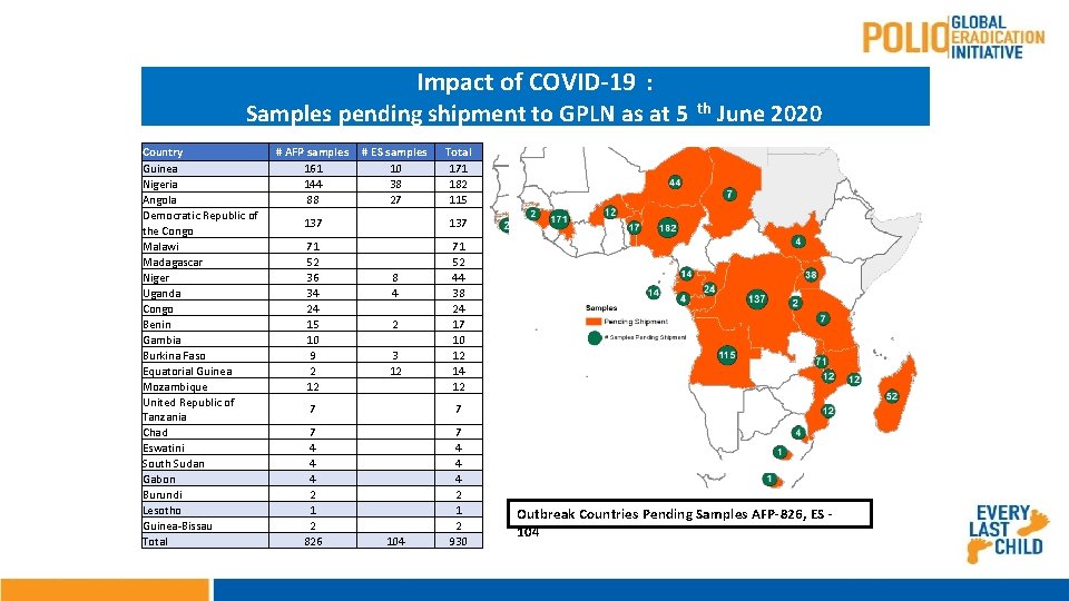 Impact of COVID-19 : Samples pending shipment to GPLN as at 5 Country Guinea