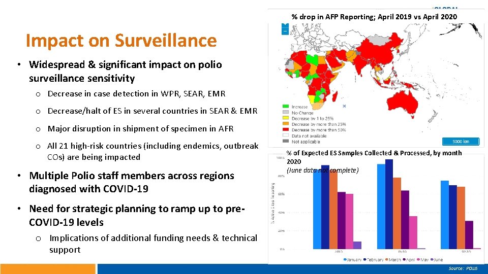 % drop in AFP Reporting; April 2019 vs April 2020 Impact on Surveillance •