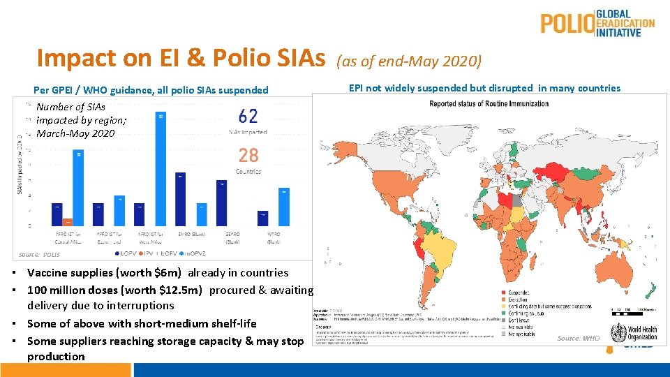 Impact on EI & Polio SIAs Per GPEI / WHO guidance, all polio SIAs