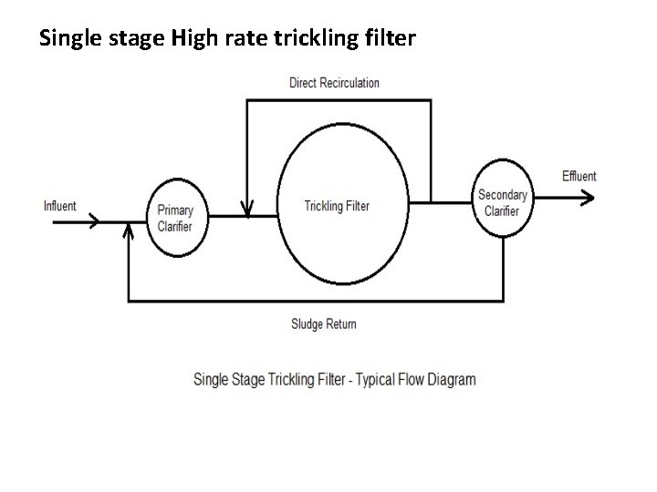 Single stage High rate trickling filter 