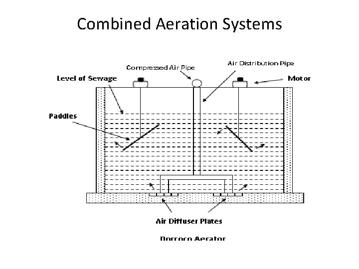 Combined Aeration Systems 
