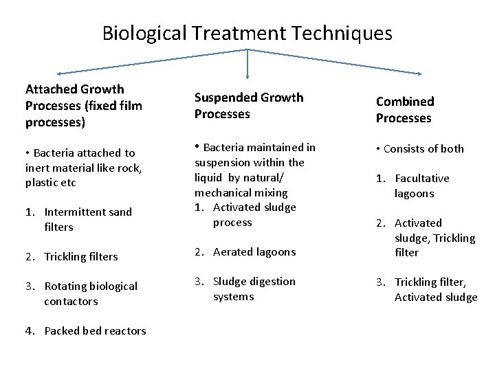Biological Treatment Techniques Attached Growth Processes (fixed film processes) • Bacteria attached to inert