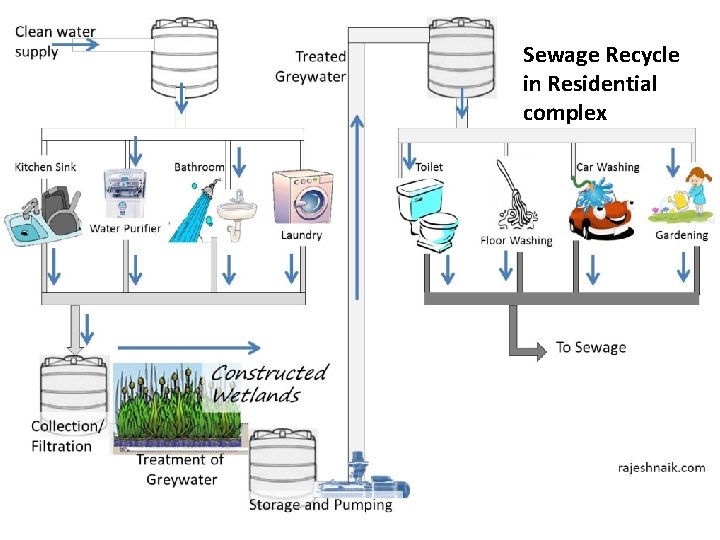 Sewage Recycle in Residential complex 