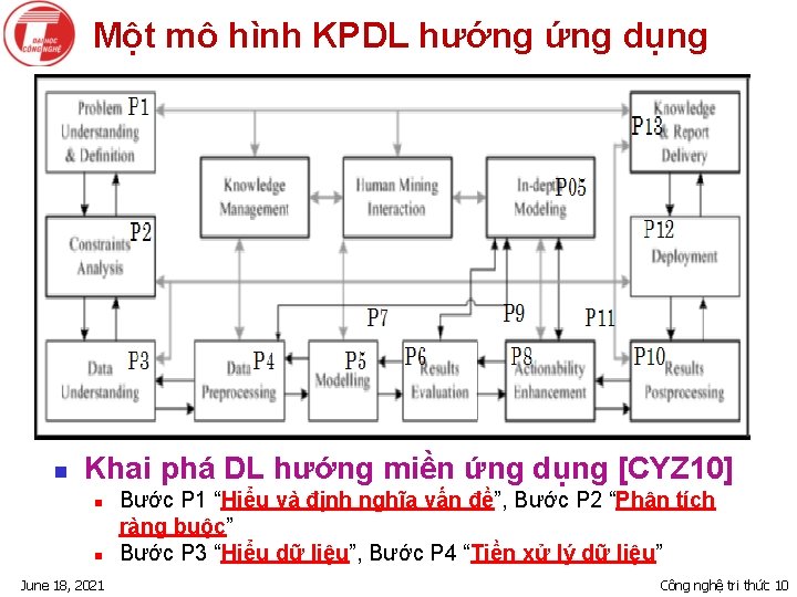 Một mô hình KPDL hướng ứng dụng n Khai phá DL hướng miền ứng