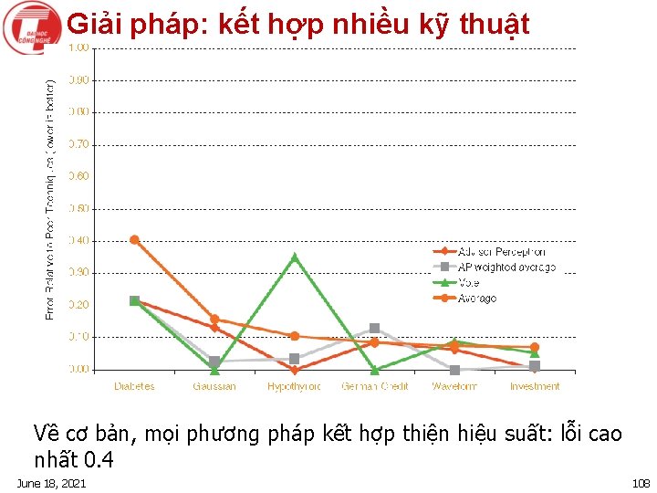 Giải pháp: kết hợp nhiều kỹ thuật Về cơ bản, mọi phương pháp kết