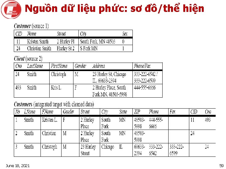 Nguồn dữ liệu phức: sơ đồ/thể hiện June 18, 2021 59 