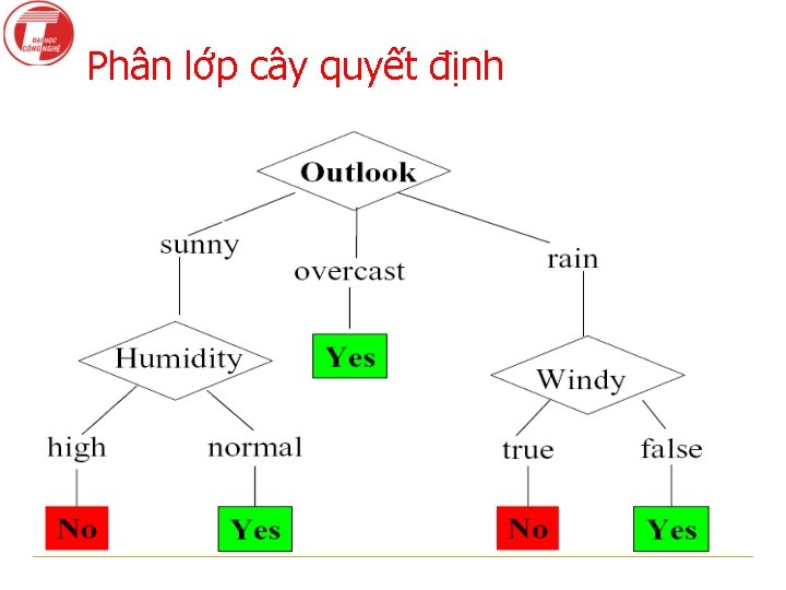 Phân lớp cây quyết định 