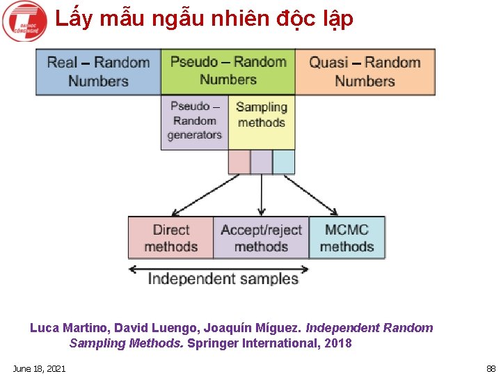 Lấy mẫu ngẫu nhiên độc lập Luca Martino, David Luengo, Joaquín Míguez. Independent Random