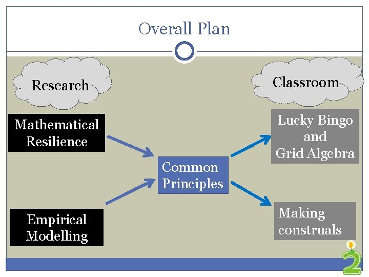 Overall Plan Classroom Research Mathematical Resilience Common Principles Empirical Modelling Lucky Bingo and Grid