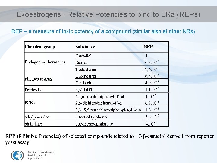 Exoestrogens - Relative Potencies to bind to ERa (REPs) REP – a measure of