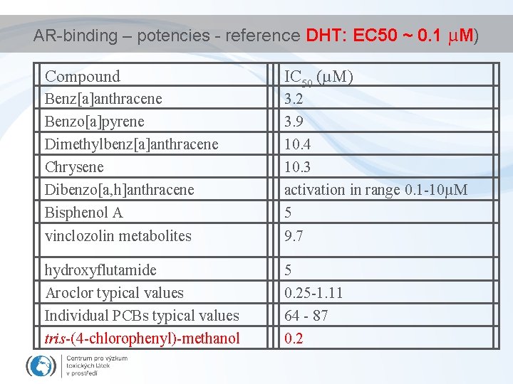 AR-binding – potencies - reference DHT: EC 50 ~ 0. 1 µM) Compound IC