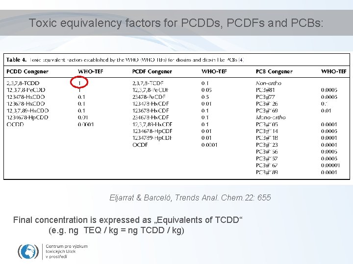 Toxic equivalency factors for PCDDs, PCDFs and PCBs: Eljarrat & Barceló, Trends Anal. Chem.