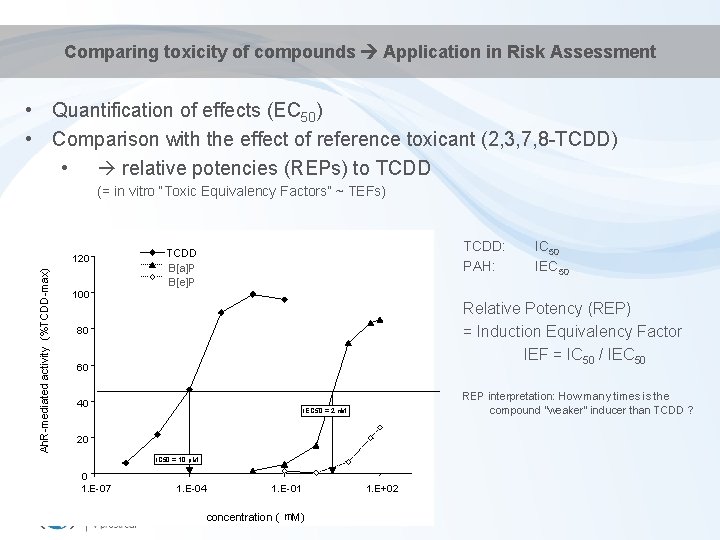 Comparing toxicity of compounds Application in Risk Assessment • Quantification of effects (EC 50)