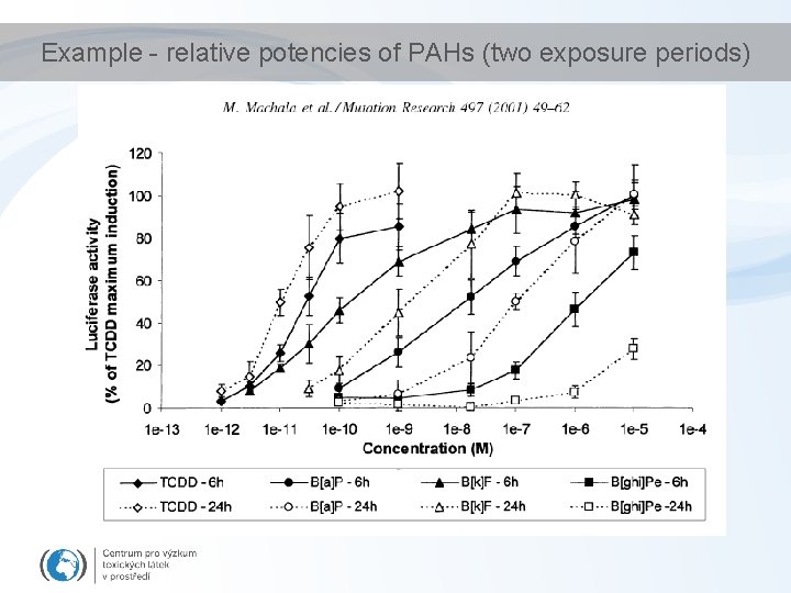 Example - relative potencies of PAHs (two exposure periods) 