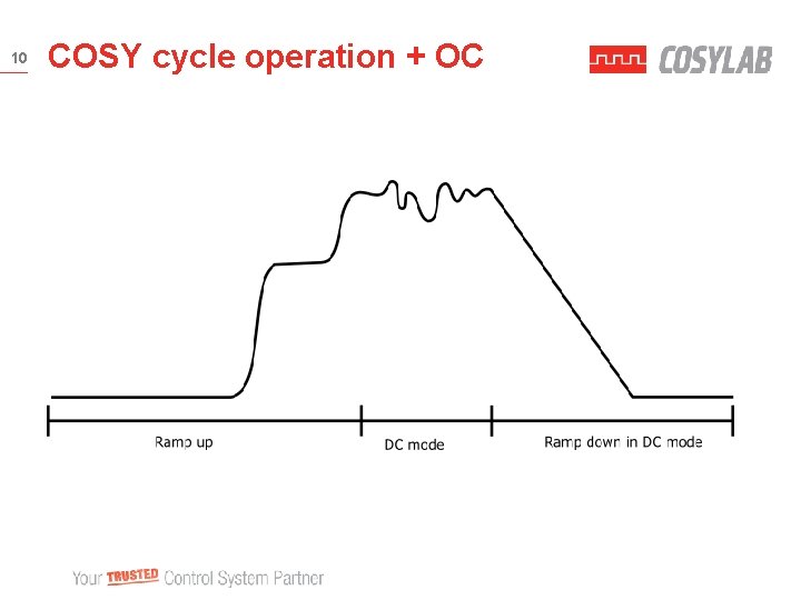 10 COSY cycle operation + OC 