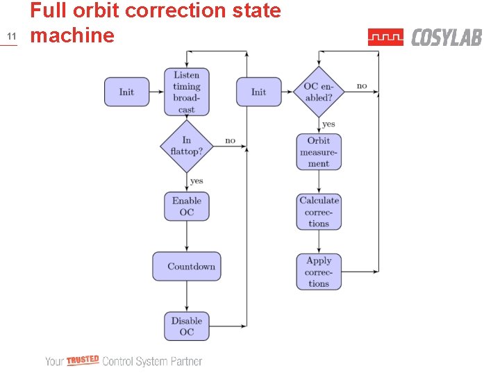 11 Full orbit correction state machine 
