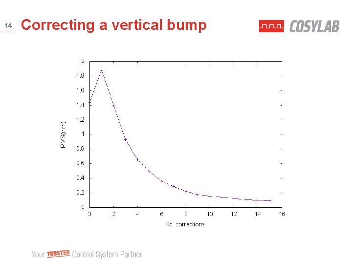 14 Correcting a vertical bump 