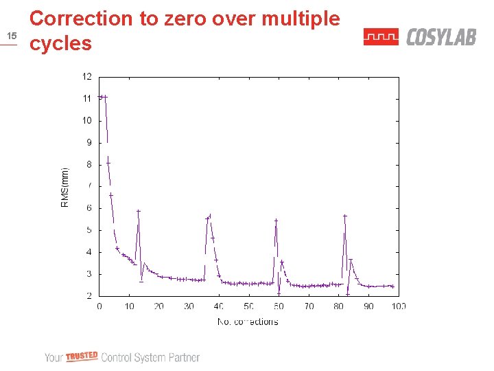 15 Correction to zero over multiple cycles 
