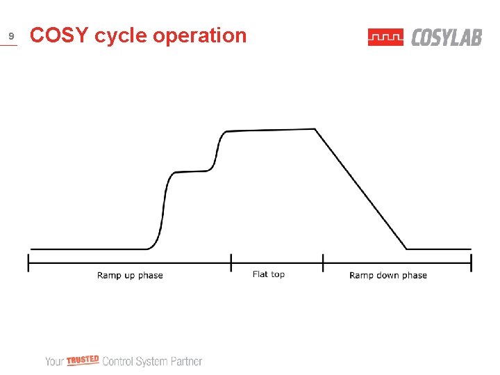 9 COSY cycle operation 