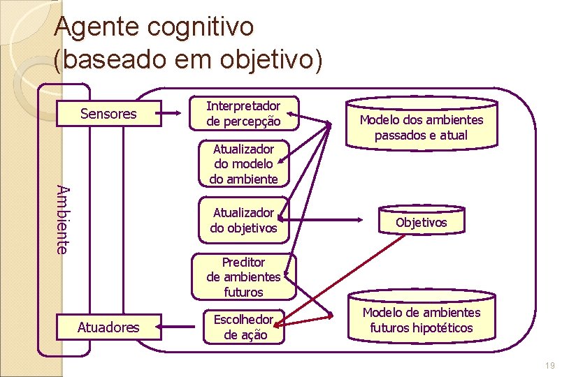 Agente cognitivo (baseado em objetivo) Sensores Interpretador de percepção Ambiente Atualizador do modelo do