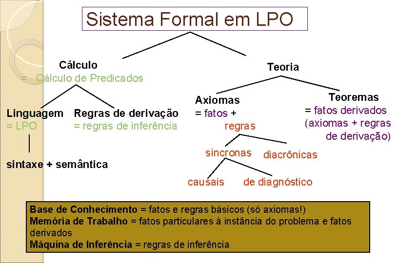 Sistema Formal em LPO Cálculo = Cálculo de Predicados Linguagem Regras de derivação =