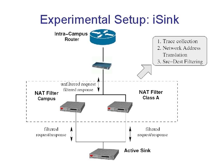 Experimental Setup: i. Sink 