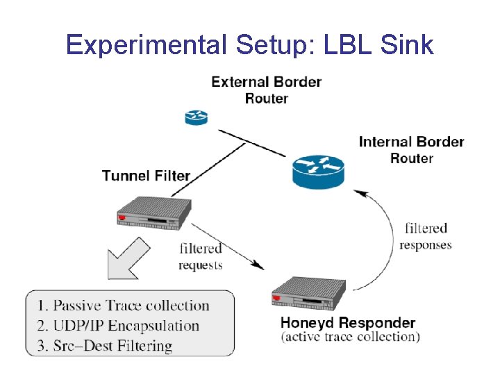 Experimental Setup: LBL Sink 