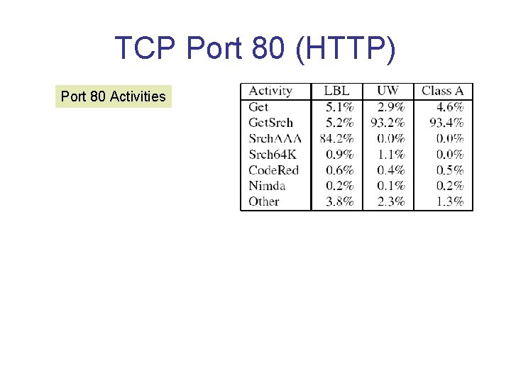 TCP Port 80 (HTTP) Port 80 Activities 