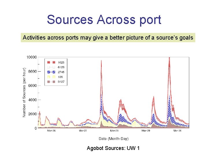 Sources Across port Activities across ports may give a better picture of a source’s