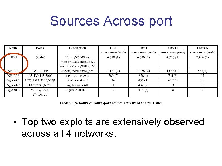 Sources Across port • Top two exploits are extensively observed across all 4 networks.