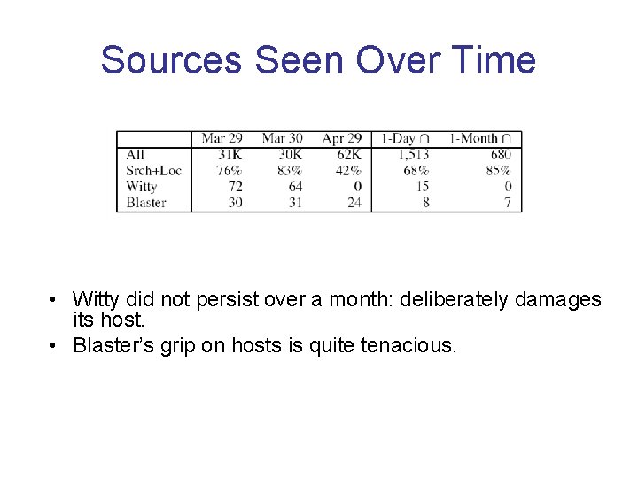 Sources Seen Over Time • Witty did not persist over a month: deliberately damages