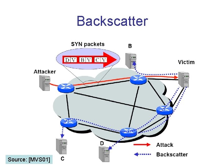 Backscatter Source: [MVS 01] 