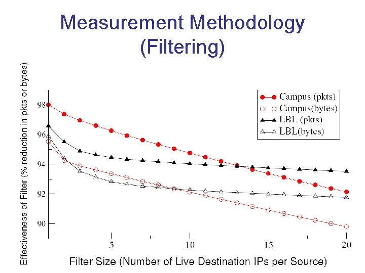 Measurement Methodology (Filtering) 