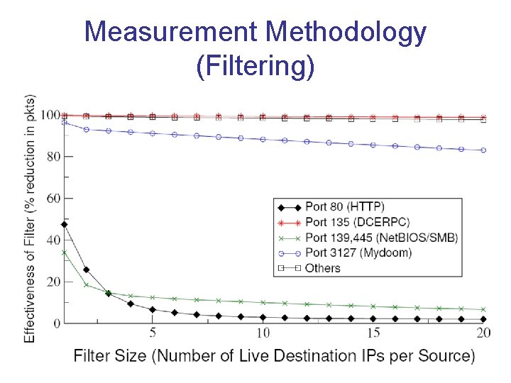 Measurement Methodology (Filtering) 