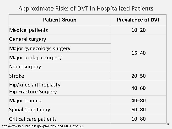 Approximate Risks of DVT in Hospitalized Patients Patient Group Medical patients Prevalence of DVT