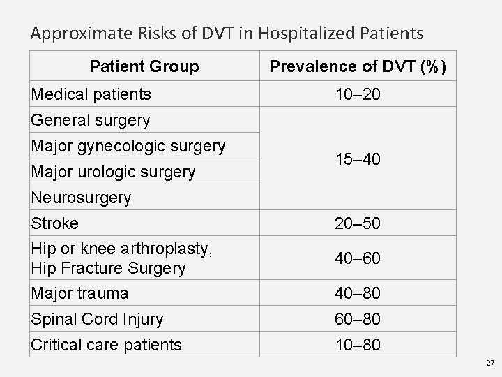 Approximate Risks of DVT in Hospitalized Patients Patient Group Medical patients Prevalence of DVT