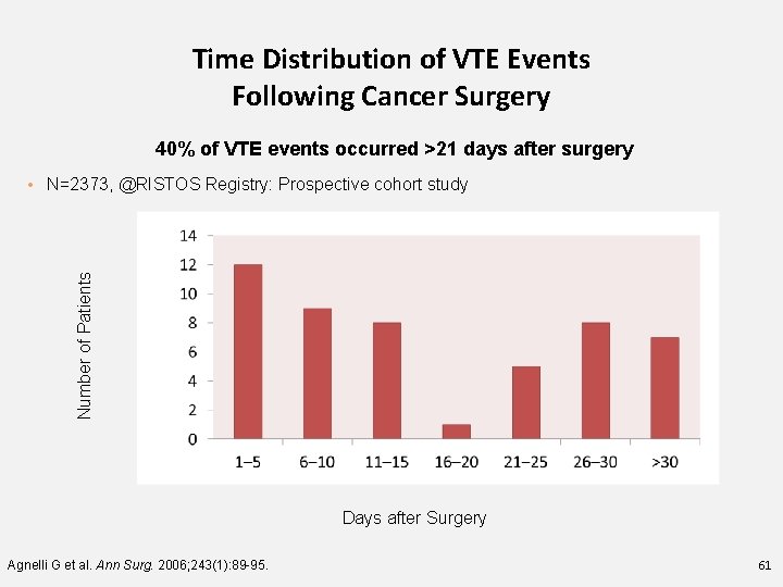 Time Distribution of VTE Events Following Cancer Surgery 40% of VTE events occurred >21